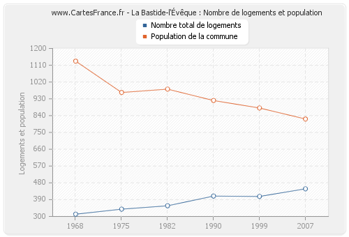 La Bastide-l'Évêque : Nombre de logements et population